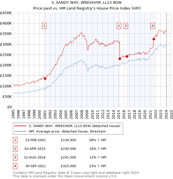 3, SANDY WAY, WREXHAM, LL13 9GW: Price paid vs HM Land Registry's House Price Index