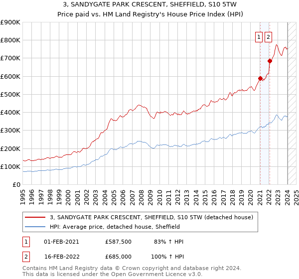 3, SANDYGATE PARK CRESCENT, SHEFFIELD, S10 5TW: Price paid vs HM Land Registry's House Price Index