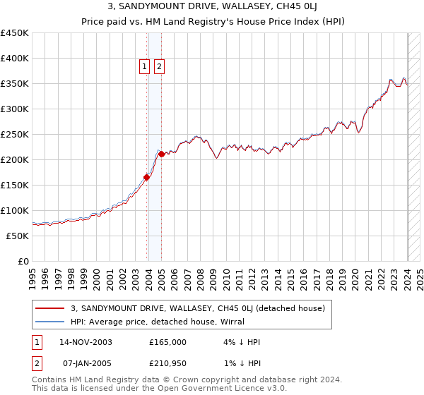 3, SANDYMOUNT DRIVE, WALLASEY, CH45 0LJ: Price paid vs HM Land Registry's House Price Index
