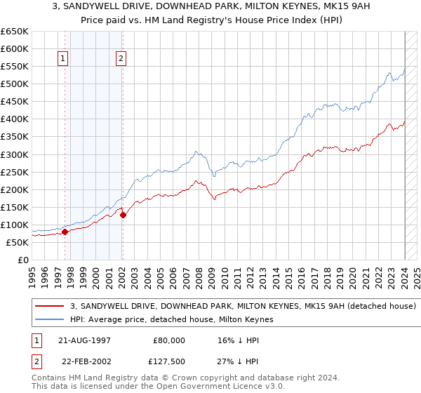 3, SANDYWELL DRIVE, DOWNHEAD PARK, MILTON KEYNES, MK15 9AH: Price paid vs HM Land Registry's House Price Index