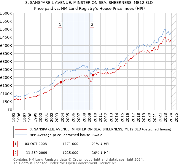3, SANSPAREIL AVENUE, MINSTER ON SEA, SHEERNESS, ME12 3LD: Price paid vs HM Land Registry's House Price Index