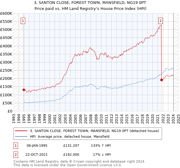 3, SANTON CLOSE, FOREST TOWN, MANSFIELD, NG19 0PT: Price paid vs HM Land Registry's House Price Index