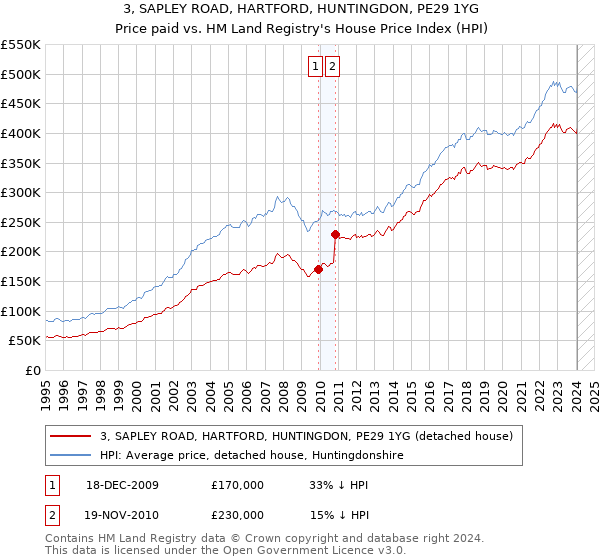 3, SAPLEY ROAD, HARTFORD, HUNTINGDON, PE29 1YG: Price paid vs HM Land Registry's House Price Index