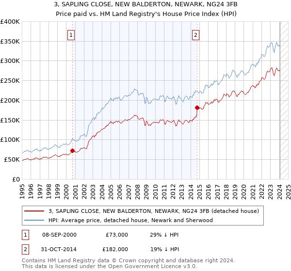 3, SAPLING CLOSE, NEW BALDERTON, NEWARK, NG24 3FB: Price paid vs HM Land Registry's House Price Index