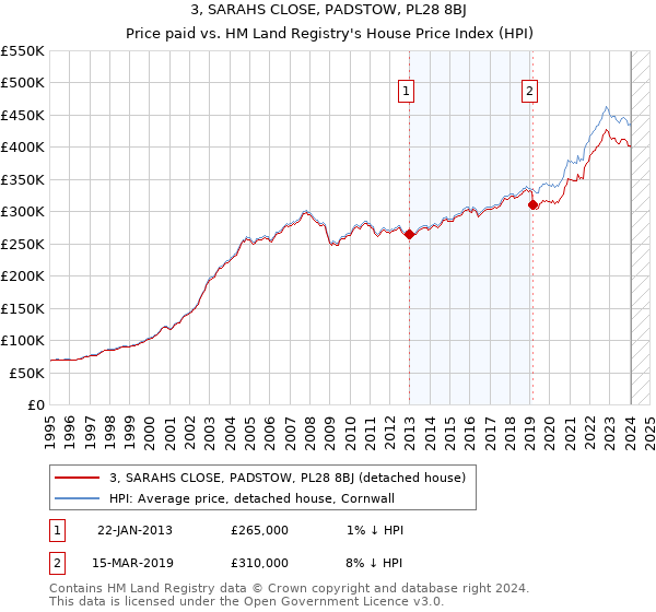 3, SARAHS CLOSE, PADSTOW, PL28 8BJ: Price paid vs HM Land Registry's House Price Index