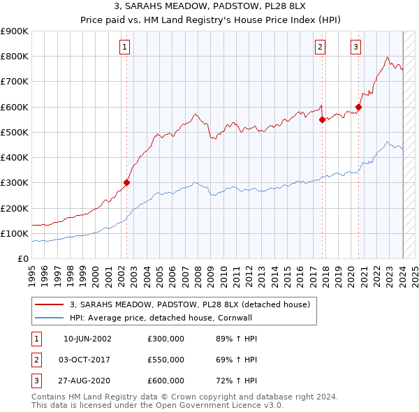 3, SARAHS MEADOW, PADSTOW, PL28 8LX: Price paid vs HM Land Registry's House Price Index