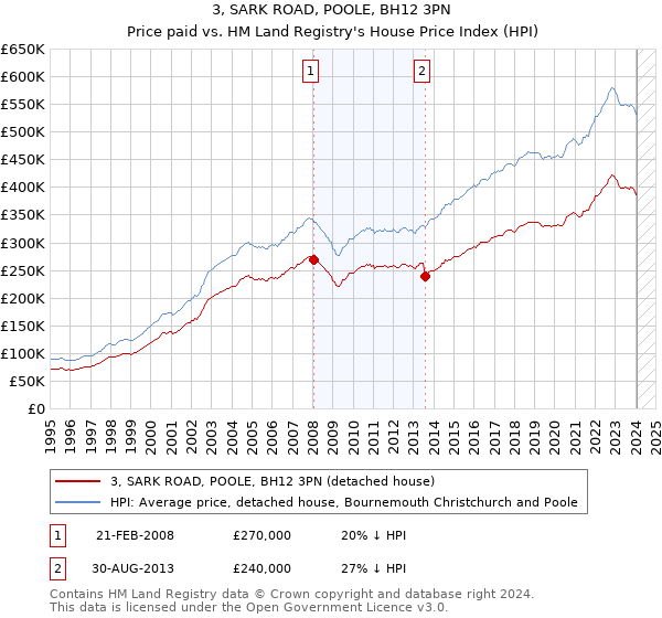 3, SARK ROAD, POOLE, BH12 3PN: Price paid vs HM Land Registry's House Price Index