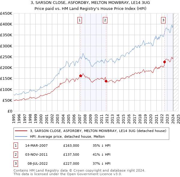 3, SARSON CLOSE, ASFORDBY, MELTON MOWBRAY, LE14 3UG: Price paid vs HM Land Registry's House Price Index