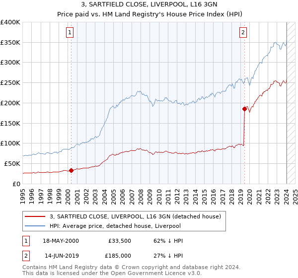 3, SARTFIELD CLOSE, LIVERPOOL, L16 3GN: Price paid vs HM Land Registry's House Price Index