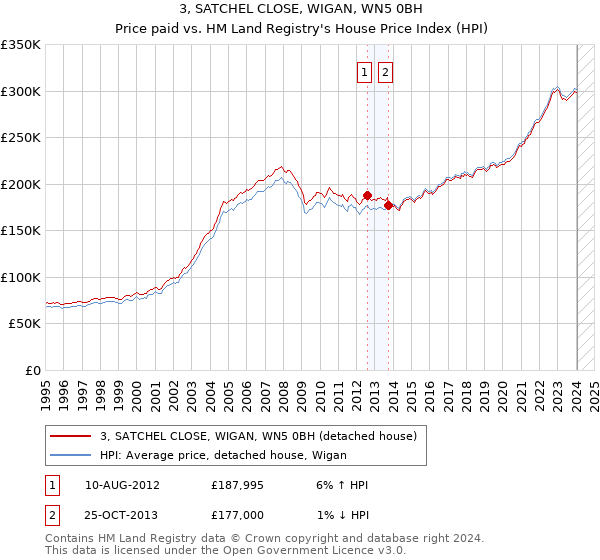 3, SATCHEL CLOSE, WIGAN, WN5 0BH: Price paid vs HM Land Registry's House Price Index