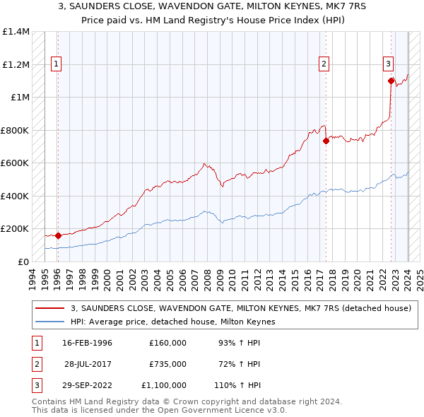 3, SAUNDERS CLOSE, WAVENDON GATE, MILTON KEYNES, MK7 7RS: Price paid vs HM Land Registry's House Price Index