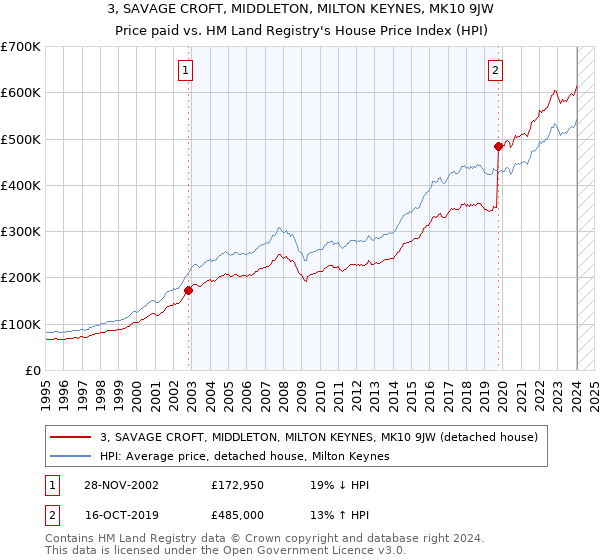 3, SAVAGE CROFT, MIDDLETON, MILTON KEYNES, MK10 9JW: Price paid vs HM Land Registry's House Price Index