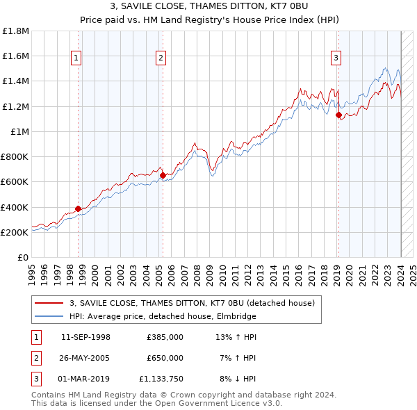 3, SAVILE CLOSE, THAMES DITTON, KT7 0BU: Price paid vs HM Land Registry's House Price Index
