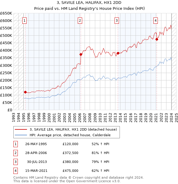 3, SAVILE LEA, HALIFAX, HX1 2DD: Price paid vs HM Land Registry's House Price Index