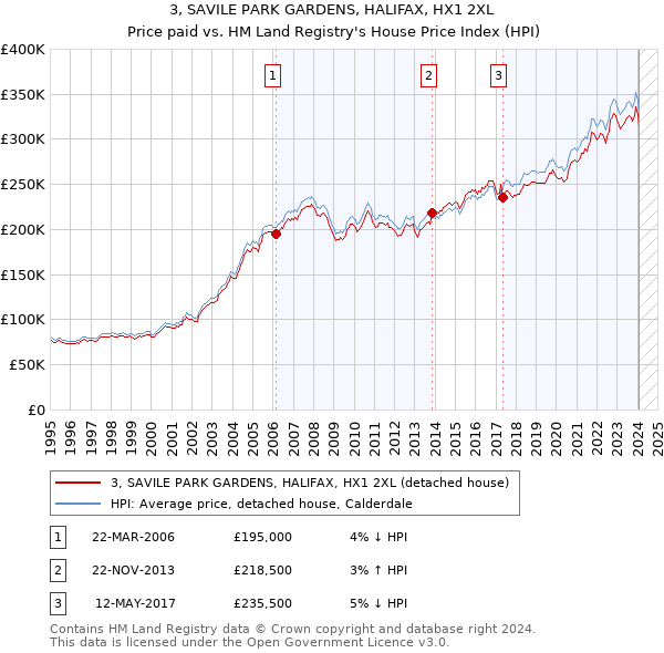 3, SAVILE PARK GARDENS, HALIFAX, HX1 2XL: Price paid vs HM Land Registry's House Price Index