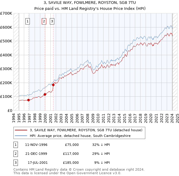 3, SAVILE WAY, FOWLMERE, ROYSTON, SG8 7TU: Price paid vs HM Land Registry's House Price Index