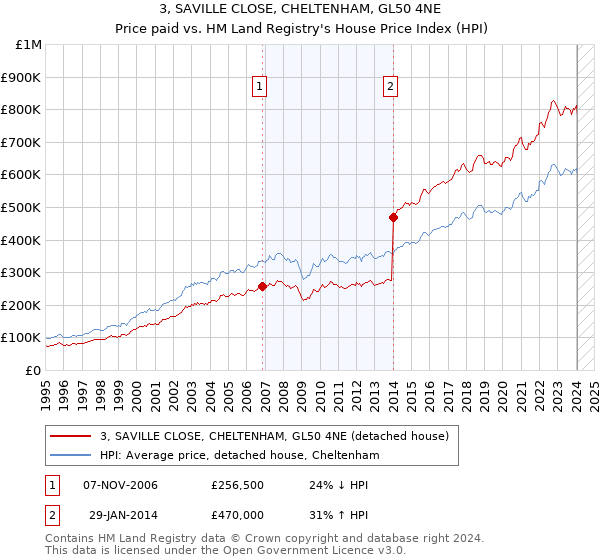 3, SAVILLE CLOSE, CHELTENHAM, GL50 4NE: Price paid vs HM Land Registry's House Price Index