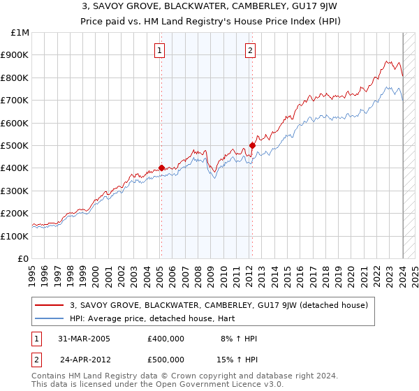 3, SAVOY GROVE, BLACKWATER, CAMBERLEY, GU17 9JW: Price paid vs HM Land Registry's House Price Index