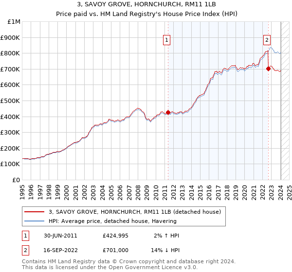 3, SAVOY GROVE, HORNCHURCH, RM11 1LB: Price paid vs HM Land Registry's House Price Index