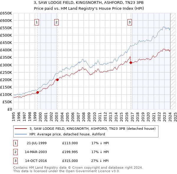 3, SAW LODGE FIELD, KINGSNORTH, ASHFORD, TN23 3PB: Price paid vs HM Land Registry's House Price Index