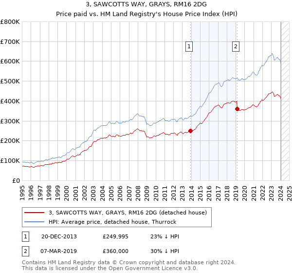 3, SAWCOTTS WAY, GRAYS, RM16 2DG: Price paid vs HM Land Registry's House Price Index