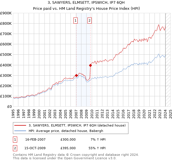 3, SAWYERS, ELMSETT, IPSWICH, IP7 6QH: Price paid vs HM Land Registry's House Price Index