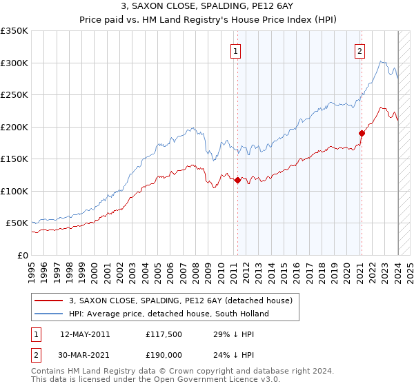 3, SAXON CLOSE, SPALDING, PE12 6AY: Price paid vs HM Land Registry's House Price Index