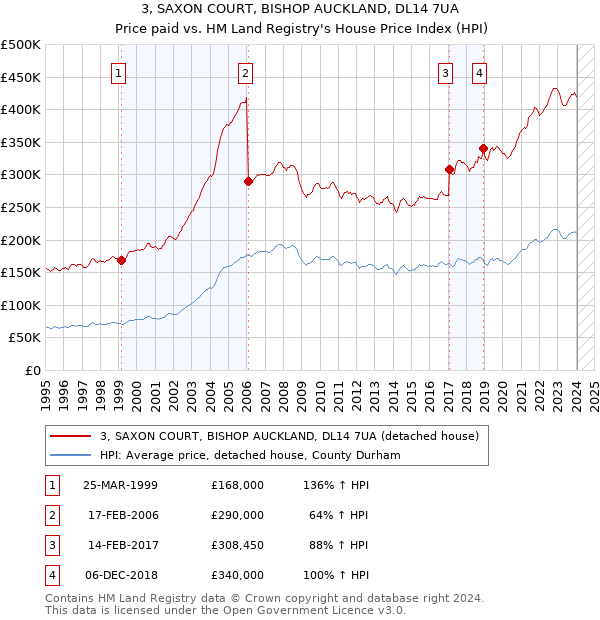 3, SAXON COURT, BISHOP AUCKLAND, DL14 7UA: Price paid vs HM Land Registry's House Price Index
