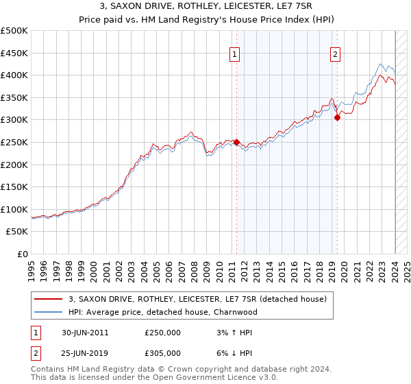 3, SAXON DRIVE, ROTHLEY, LEICESTER, LE7 7SR: Price paid vs HM Land Registry's House Price Index