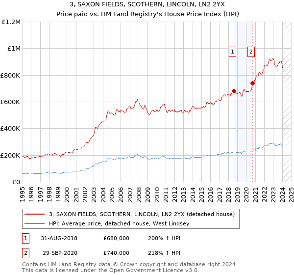 3, SAXON FIELDS, SCOTHERN, LINCOLN, LN2 2YX: Price paid vs HM Land Registry's House Price Index