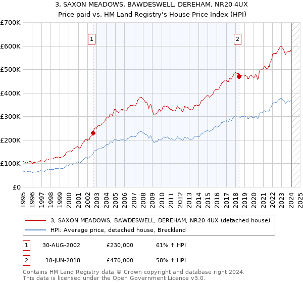 3, SAXON MEADOWS, BAWDESWELL, DEREHAM, NR20 4UX: Price paid vs HM Land Registry's House Price Index