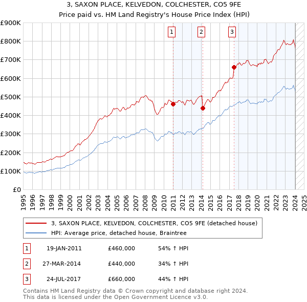 3, SAXON PLACE, KELVEDON, COLCHESTER, CO5 9FE: Price paid vs HM Land Registry's House Price Index