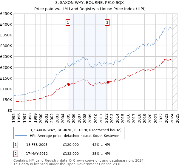 3, SAXON WAY, BOURNE, PE10 9QX: Price paid vs HM Land Registry's House Price Index