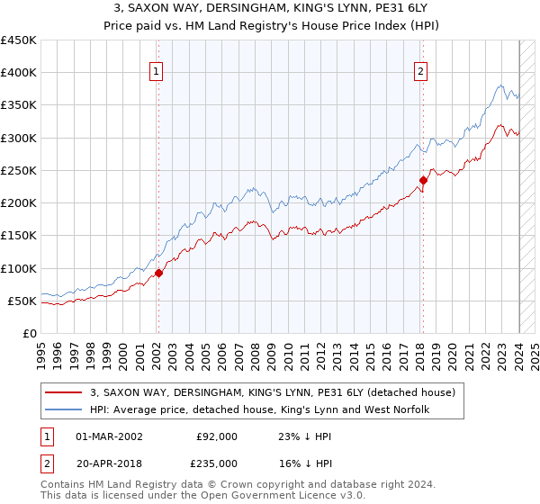3, SAXON WAY, DERSINGHAM, KING'S LYNN, PE31 6LY: Price paid vs HM Land Registry's House Price Index
