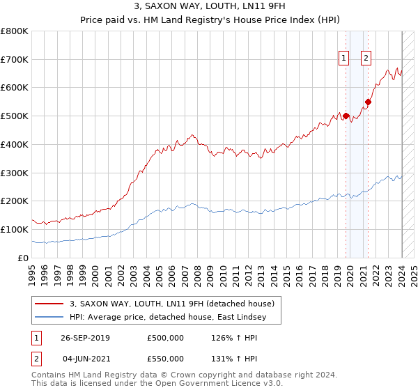 3, SAXON WAY, LOUTH, LN11 9FH: Price paid vs HM Land Registry's House Price Index