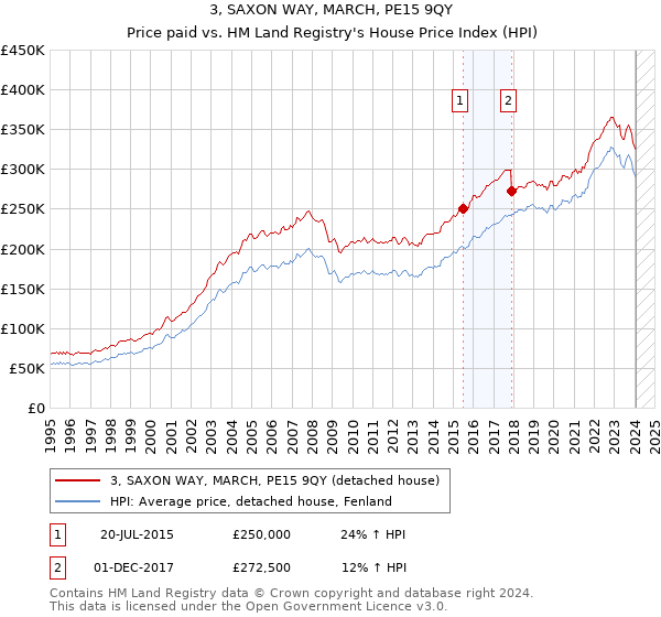 3, SAXON WAY, MARCH, PE15 9QY: Price paid vs HM Land Registry's House Price Index