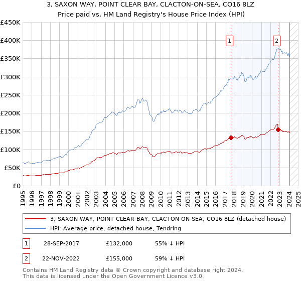 3, SAXON WAY, POINT CLEAR BAY, CLACTON-ON-SEA, CO16 8LZ: Price paid vs HM Land Registry's House Price Index