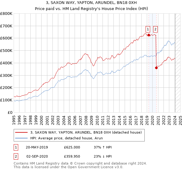 3, SAXON WAY, YAPTON, ARUNDEL, BN18 0XH: Price paid vs HM Land Registry's House Price Index