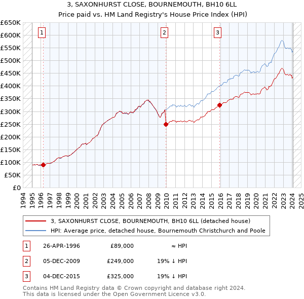 3, SAXONHURST CLOSE, BOURNEMOUTH, BH10 6LL: Price paid vs HM Land Registry's House Price Index