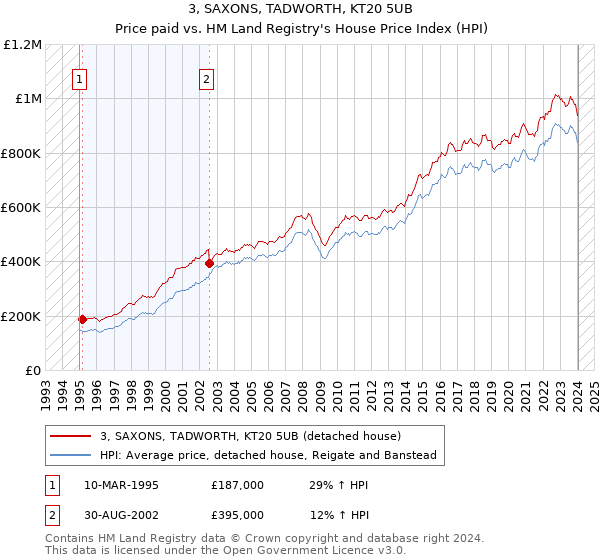 3, SAXONS, TADWORTH, KT20 5UB: Price paid vs HM Land Registry's House Price Index