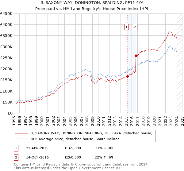 3, SAXONY WAY, DONINGTON, SPALDING, PE11 4YA: Price paid vs HM Land Registry's House Price Index