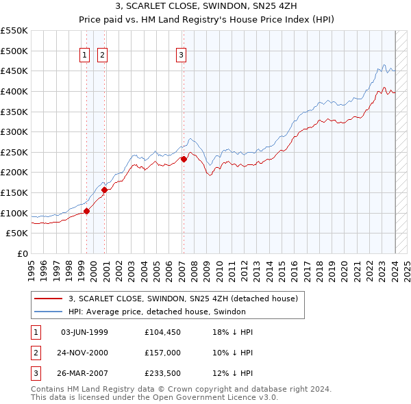 3, SCARLET CLOSE, SWINDON, SN25 4ZH: Price paid vs HM Land Registry's House Price Index