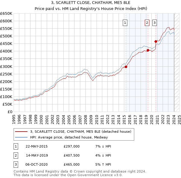 3, SCARLETT CLOSE, CHATHAM, ME5 8LE: Price paid vs HM Land Registry's House Price Index
