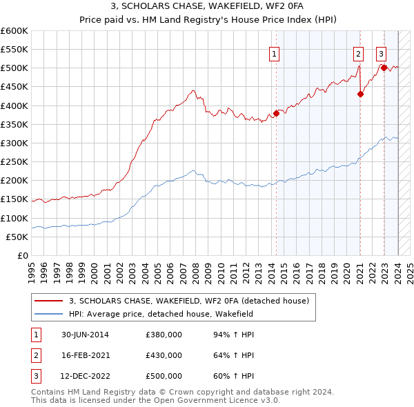 3, SCHOLARS CHASE, WAKEFIELD, WF2 0FA: Price paid vs HM Land Registry's House Price Index
