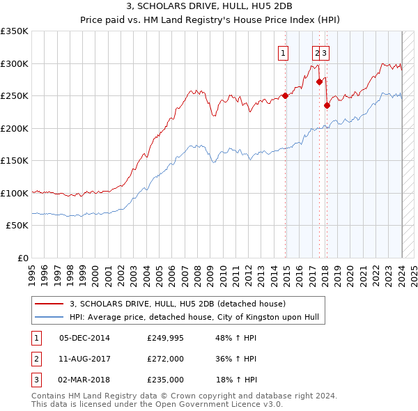 3, SCHOLARS DRIVE, HULL, HU5 2DB: Price paid vs HM Land Registry's House Price Index