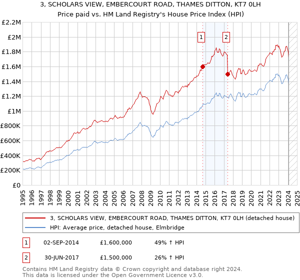 3, SCHOLARS VIEW, EMBERCOURT ROAD, THAMES DITTON, KT7 0LH: Price paid vs HM Land Registry's House Price Index