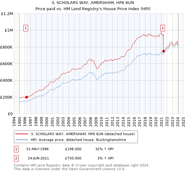 3, SCHOLARS WAY, AMERSHAM, HP6 6UN: Price paid vs HM Land Registry's House Price Index