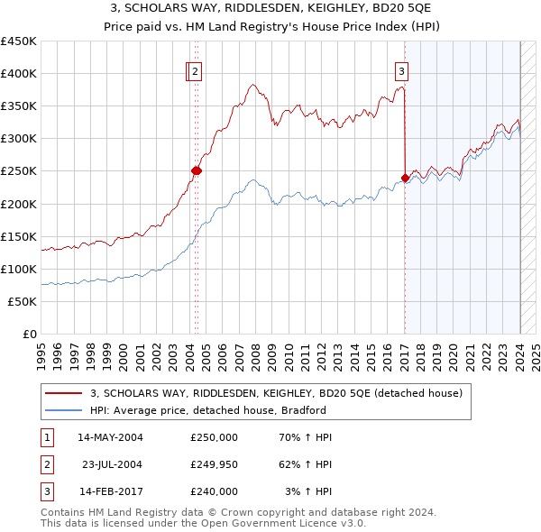 3, SCHOLARS WAY, RIDDLESDEN, KEIGHLEY, BD20 5QE: Price paid vs HM Land Registry's House Price Index