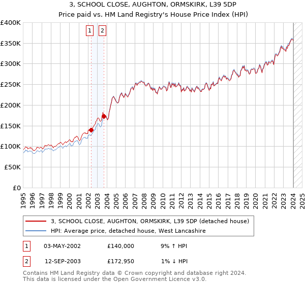 3, SCHOOL CLOSE, AUGHTON, ORMSKIRK, L39 5DP: Price paid vs HM Land Registry's House Price Index