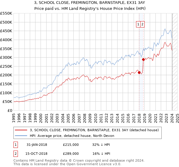 3, SCHOOL CLOSE, FREMINGTON, BARNSTAPLE, EX31 3AY: Price paid vs HM Land Registry's House Price Index